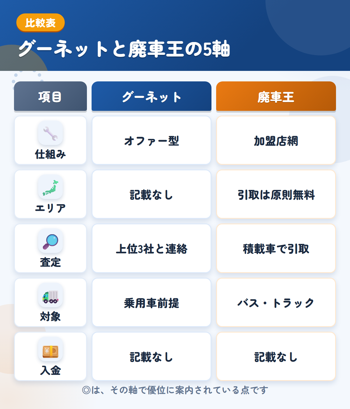グーネットと廃車王の5軸比較表。仕組み、エリア、査定、対象、入金の違いを一覧にした図解