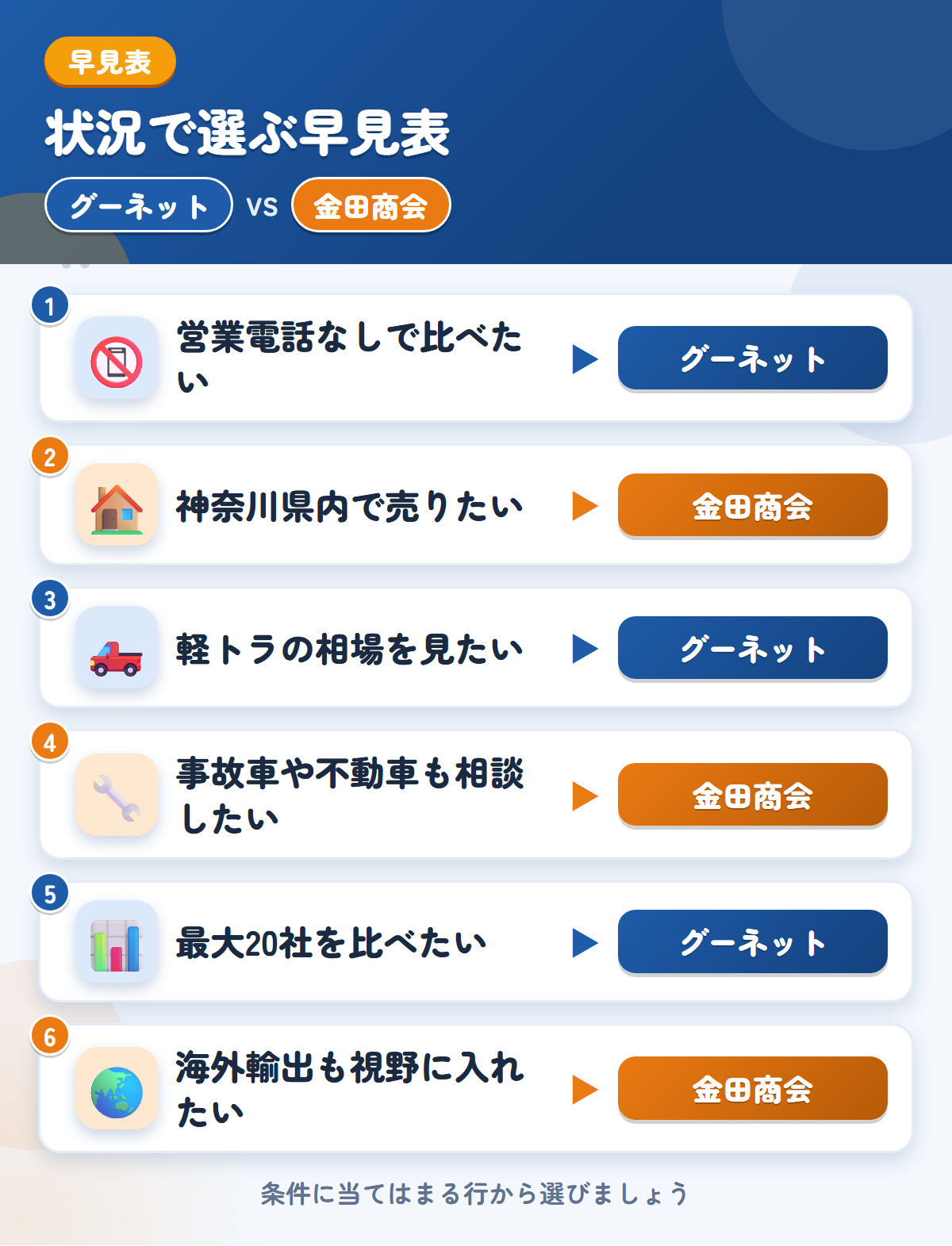 グーネットと金田商会の選び方の早見表。営業電話なしで比べたいならグーネット、神奈川県内で売りたいなら金田商会