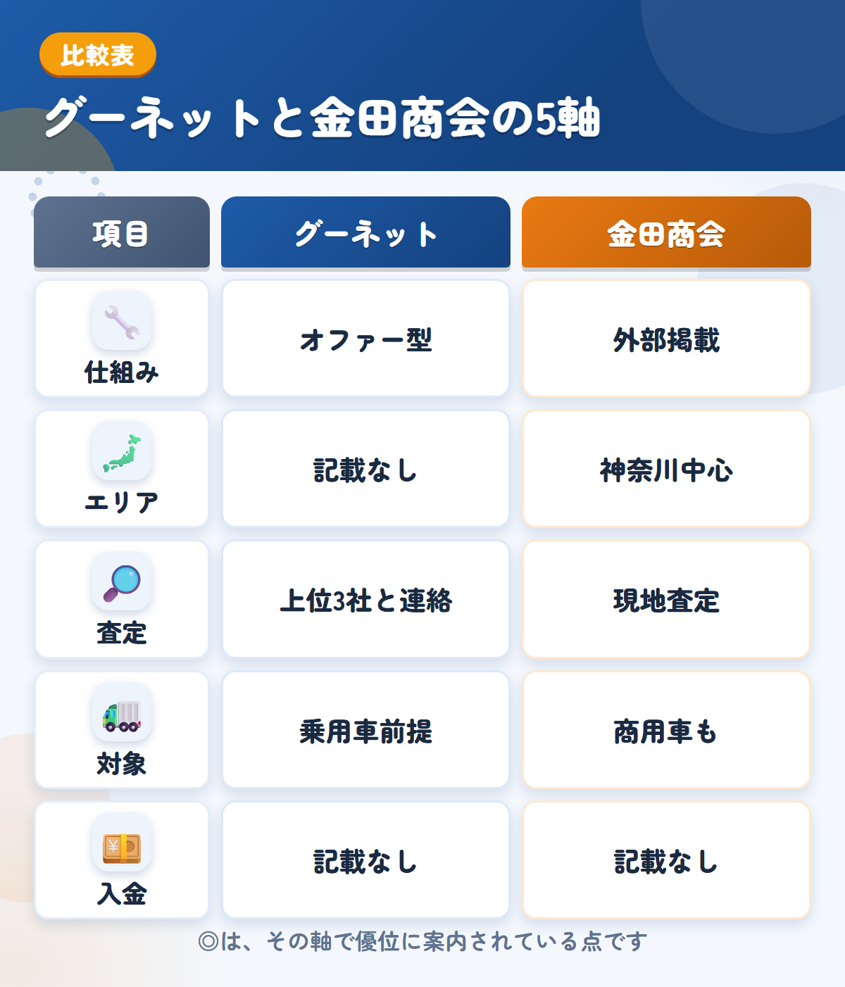 グーネットと金田商会の5軸比較表。仕組み、エリア、査定、対象、入金の違いを一覧にした図解