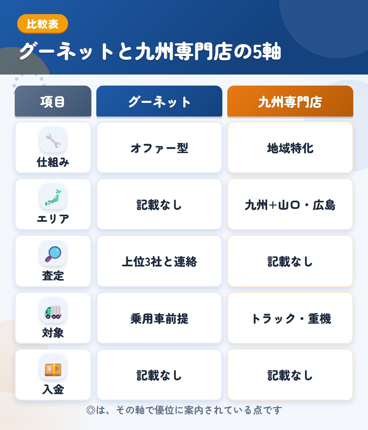 グーネットと九州専門店の5軸比較表。仕組み、エリア、査定、対象、入金の違いを一覧にした図解