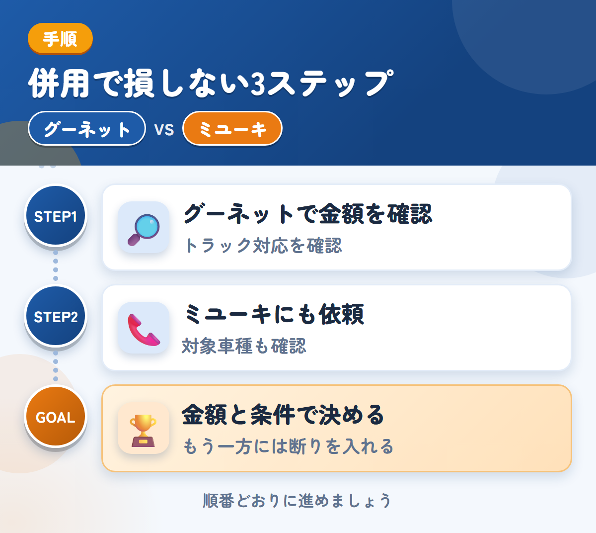 グーネットとミユーキを併用する3ステップ。トラックの対応は、このときに確認しましょう、対象車種と入金の条件も、このときに聞きましょう、金額と条件で決める