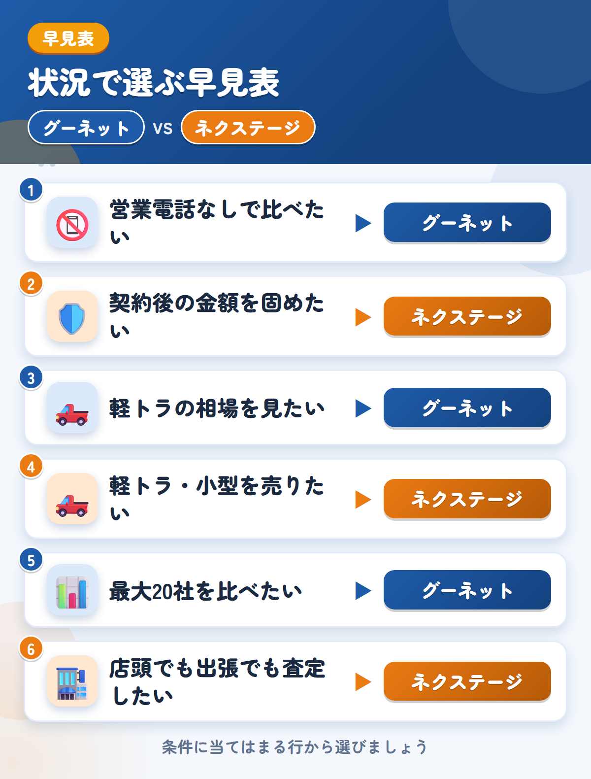 グーネットとネクステージの選び方の早見表。営業電話なしで比べたいならグーネット、契約後の金額を固めたいならネクステージ