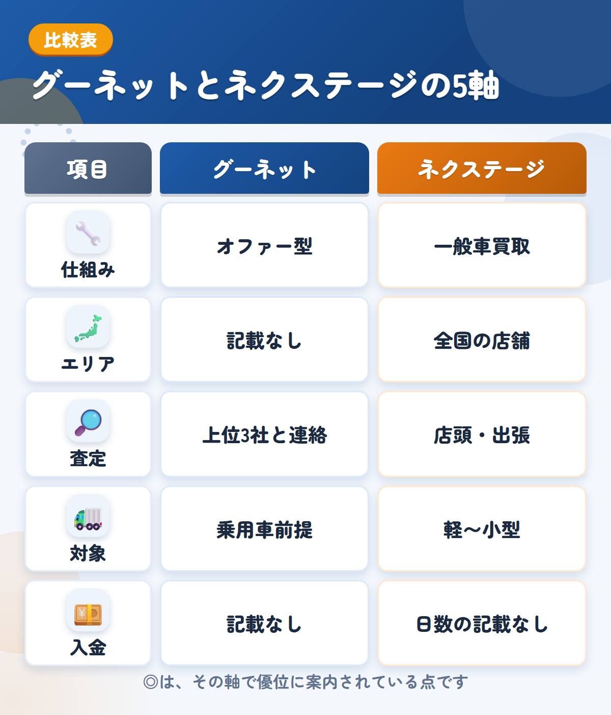 グーネットとネクステージの5軸比較表。仕組み、エリア、査定、対象、入金の違いを一覧にした図解