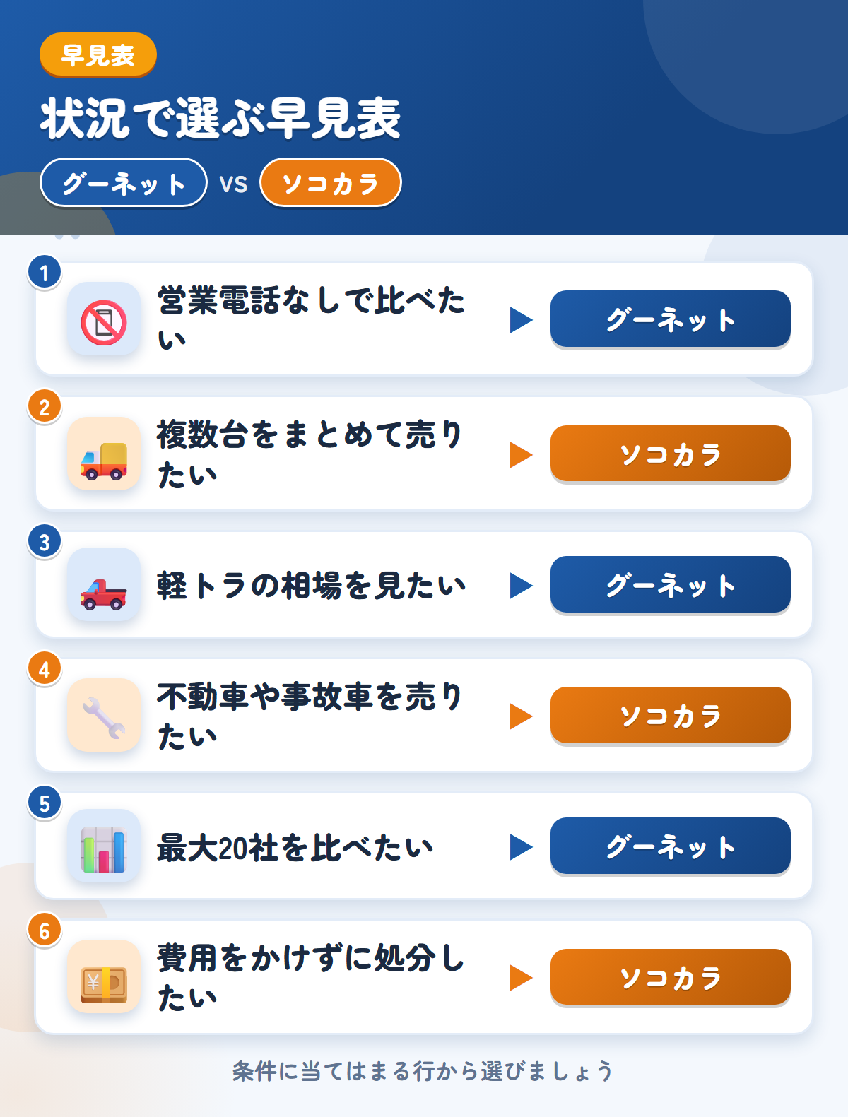 グーネットとソコカラの選び方の早見表。営業電話なしで比べたいならグーネット、複数台をまとめて売りたいならソコカラ