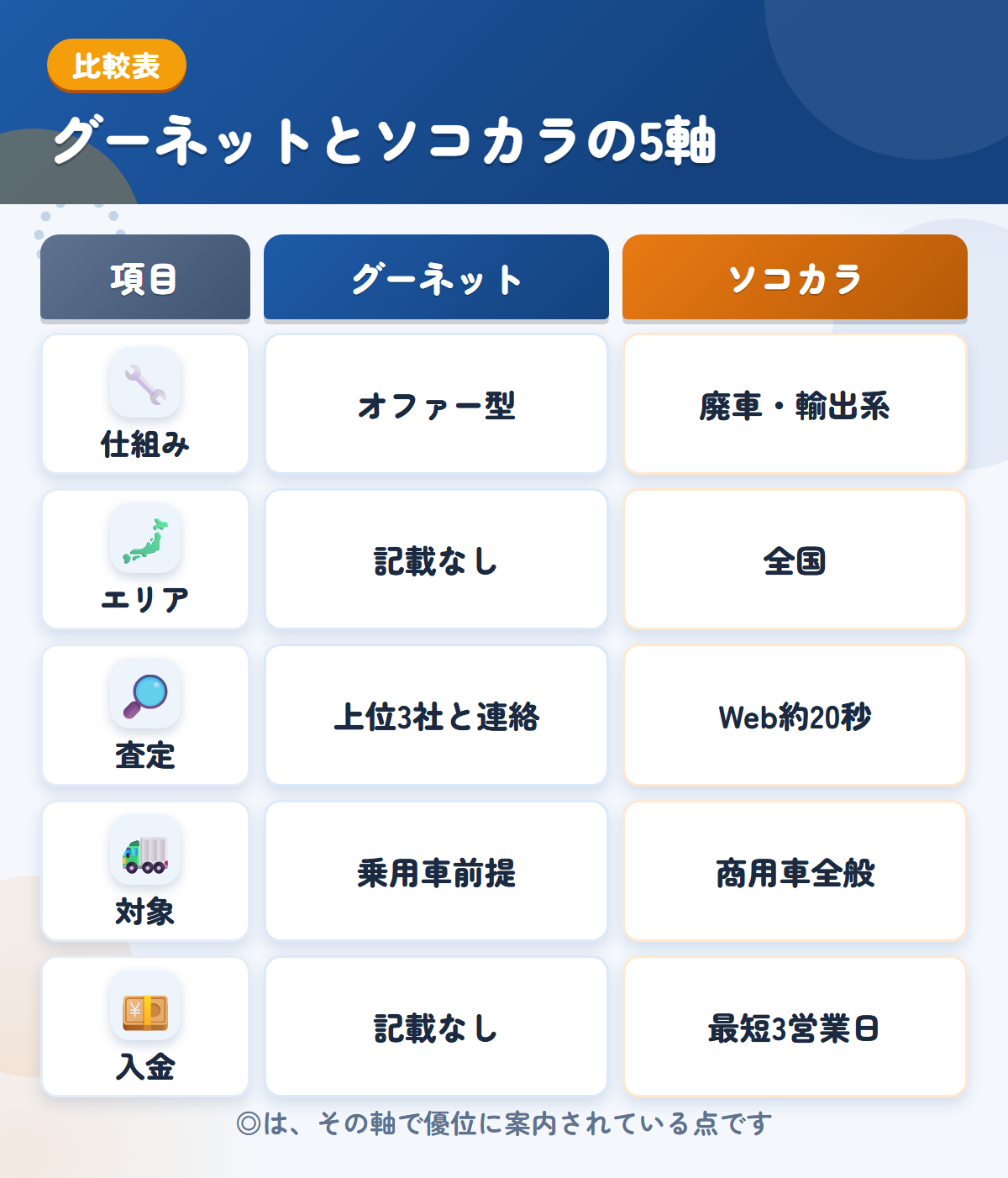 グーネットとソコカラの5軸比較表。仕組み、エリア、査定、対象、入金の違いを一覧にした図解