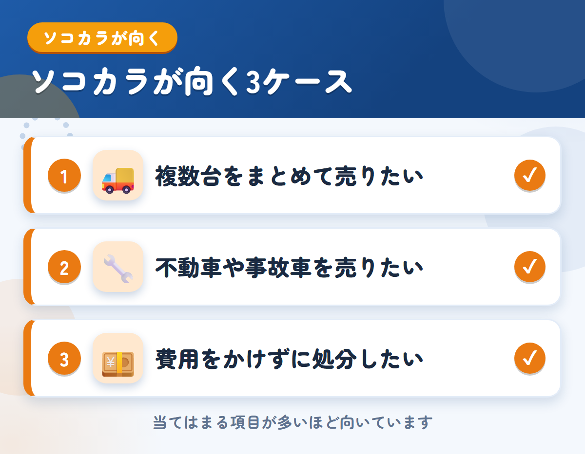 ソコカラが向くケース。複数台をまとめて売りたい、不動車や事故車を売りたい、費用をかけずに処分したい