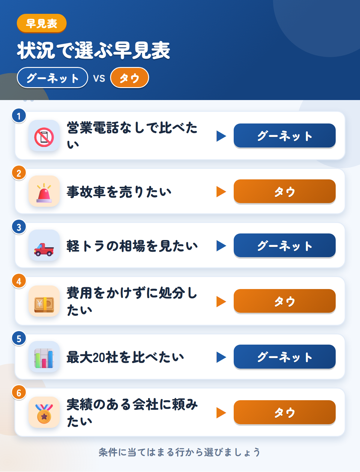 グーネットとタウの選び方の早見表。営業電話なしで比べたいならグーネット、事故車を売りたいならタウ