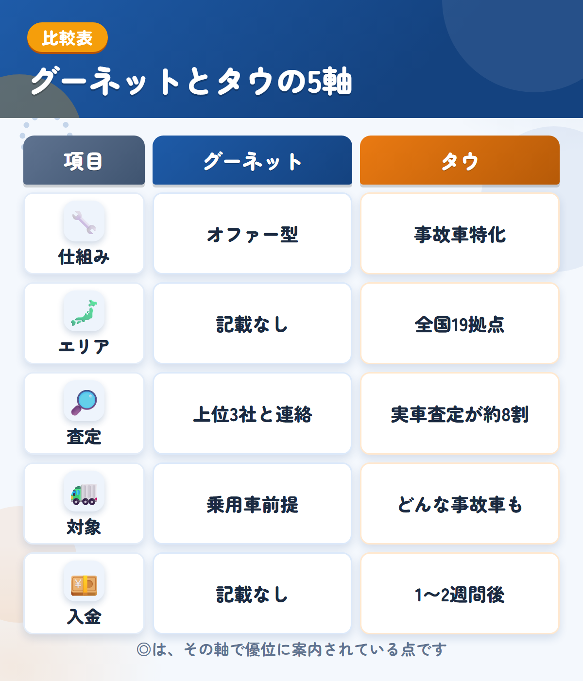 グーネットとタウの5軸比較表。仕組み、エリア、査定、対象、入金の違いを一覧にした図解