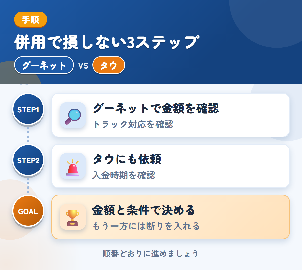グーネットとタウを併用する3ステップ。トラックの対応は、このときに確認しましょう、入金は1〜2週間後なので、時期も確認しましょう、金額と条件で決める