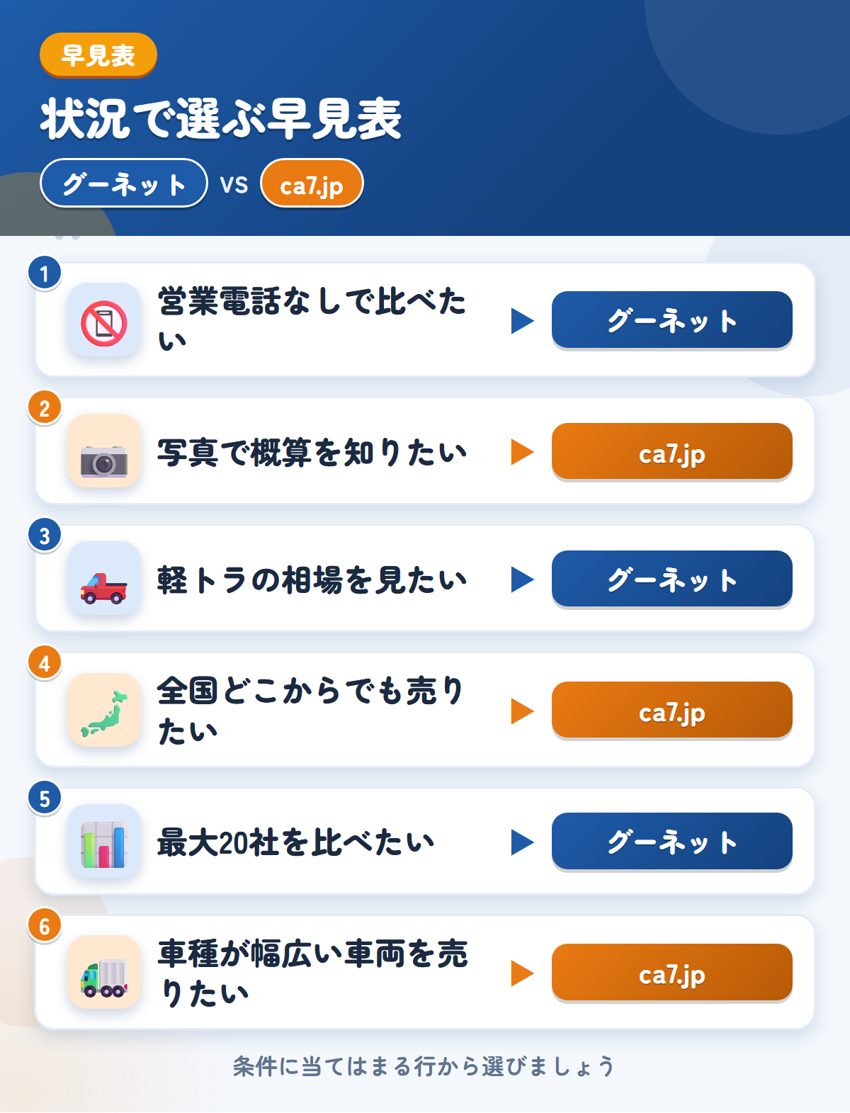 グーネットとca7.jpの選び方の早見表。営業電話なしで比べたいならグーネット、写真で概算を知りたいならca7.jp