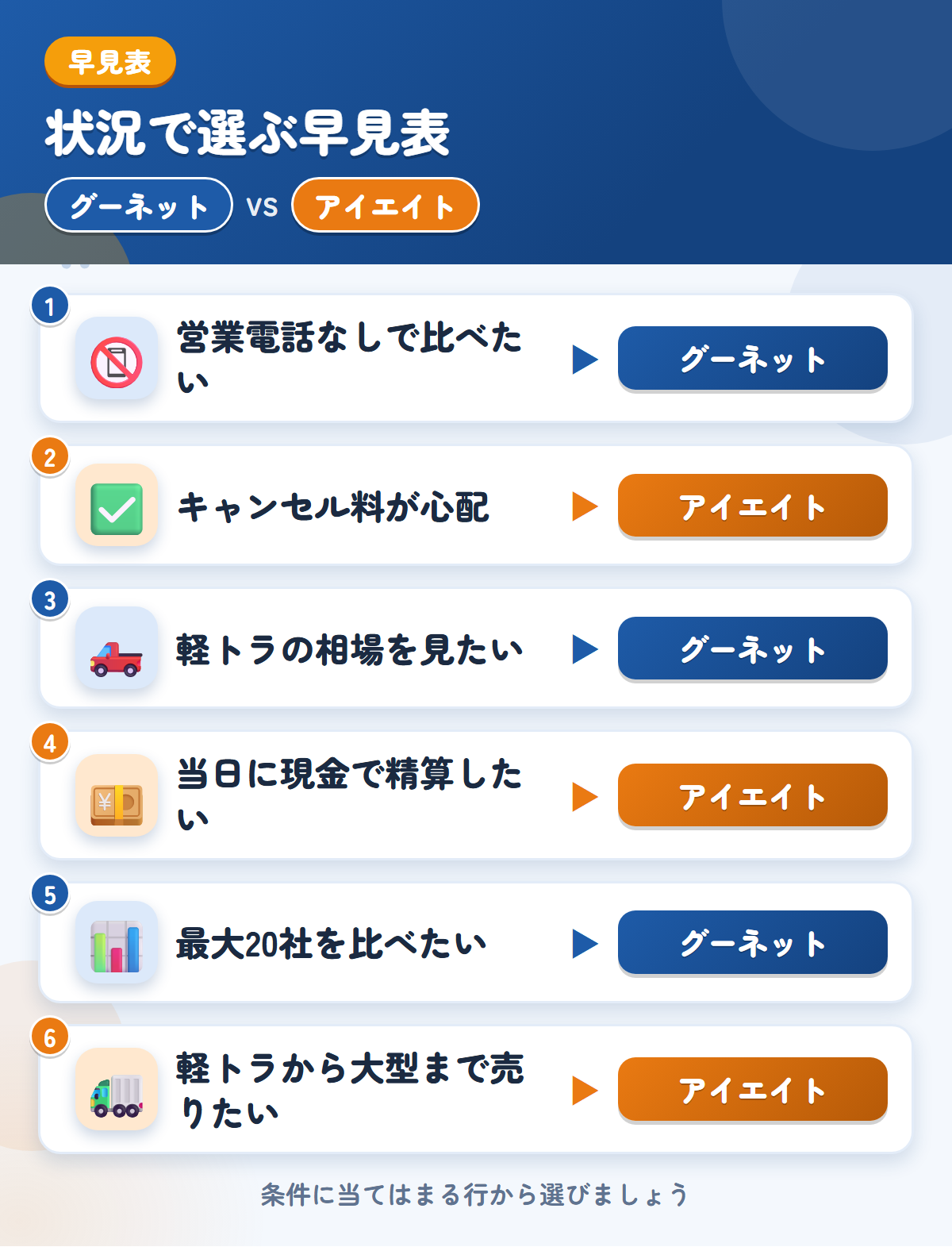 グーネットとアイエイトの選び方の早見表。営業電話なしで比べたいならグーネット、キャンセル料が心配ならアイエイト