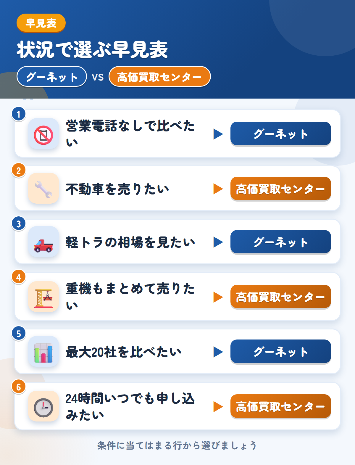 グーネットと高価買取センターの選び方の早見表。営業電話なしで比べたいならグーネット、不動車を売りたいなら高価買取センター