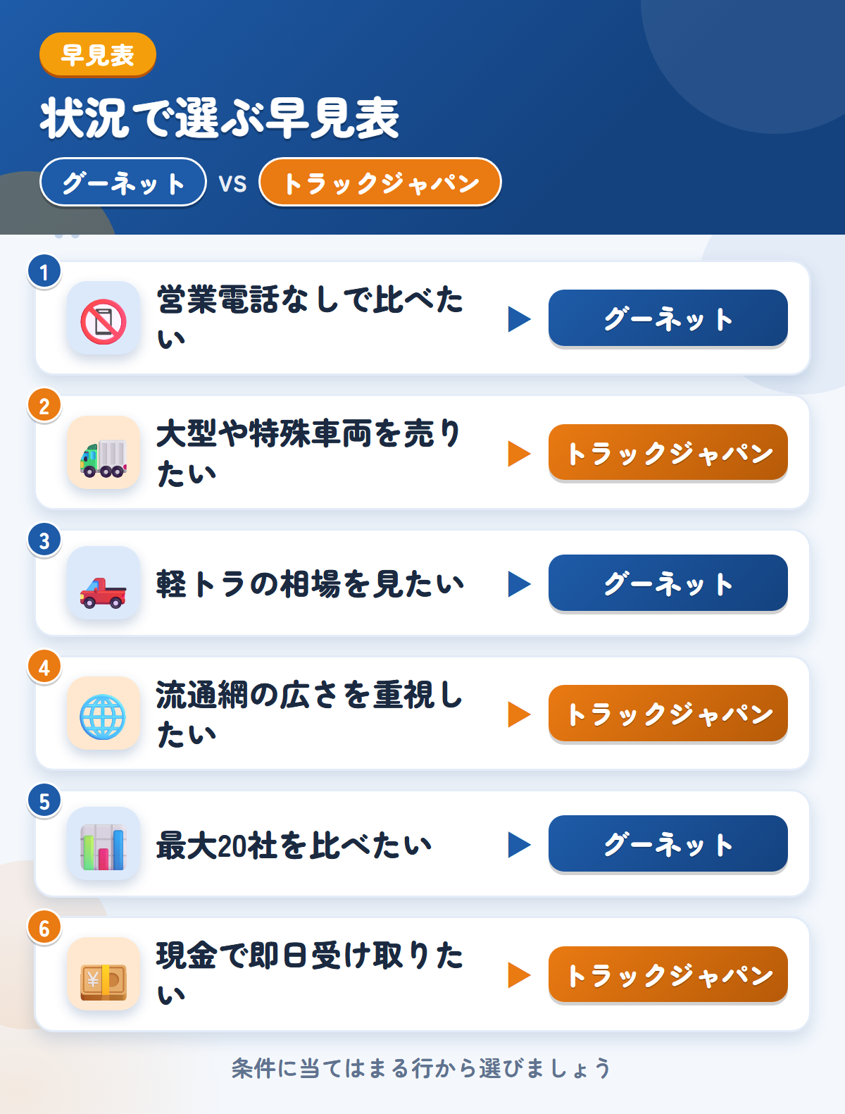 グーネットとトラックジャパンの選び方の早見表。営業電話なしで比べたいならグーネット、大型や特殊車両を売りたいならトラックジャパン