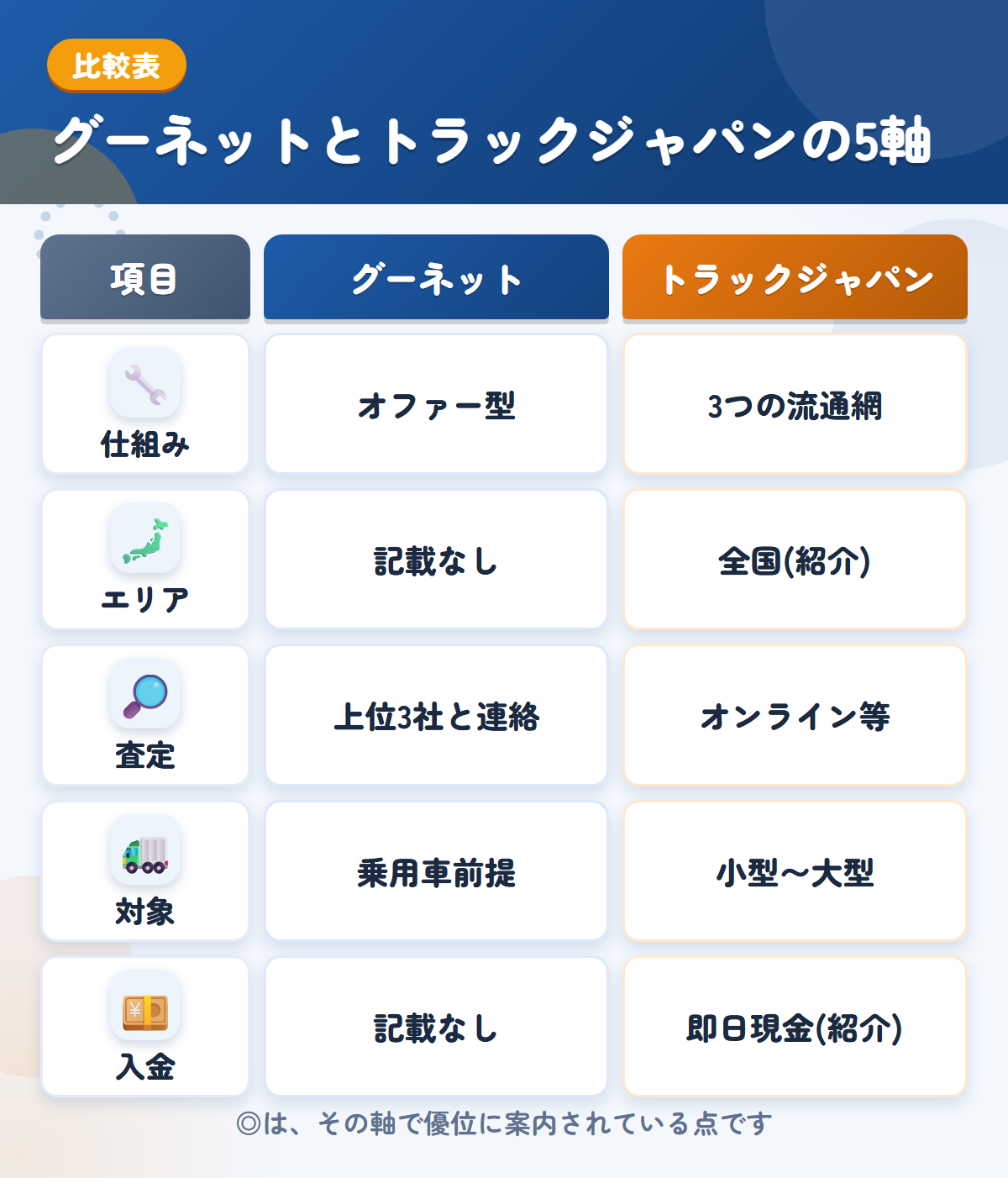 グーネットとトラックジャパンの5軸比較表。仕組み、エリア、査定、対象、入金の違いを一覧にした図解