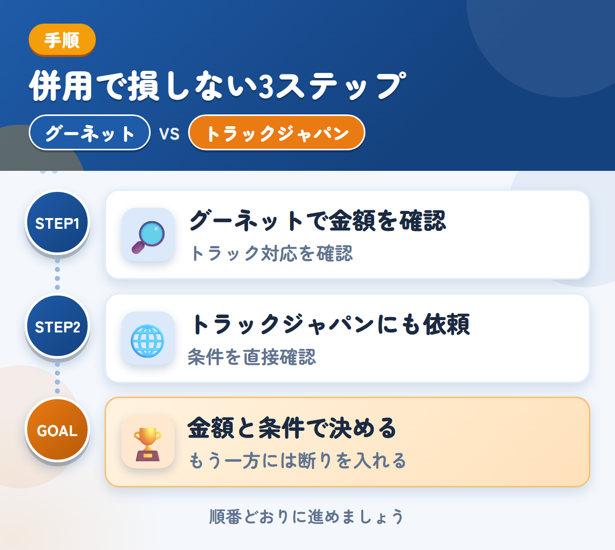グーネットとトラックジャパンを併用する3ステップ。トラックの対応は、このときに確認しましょう、公式で確認できていないため、条件は直接聞きましょう、金額と条件で決める