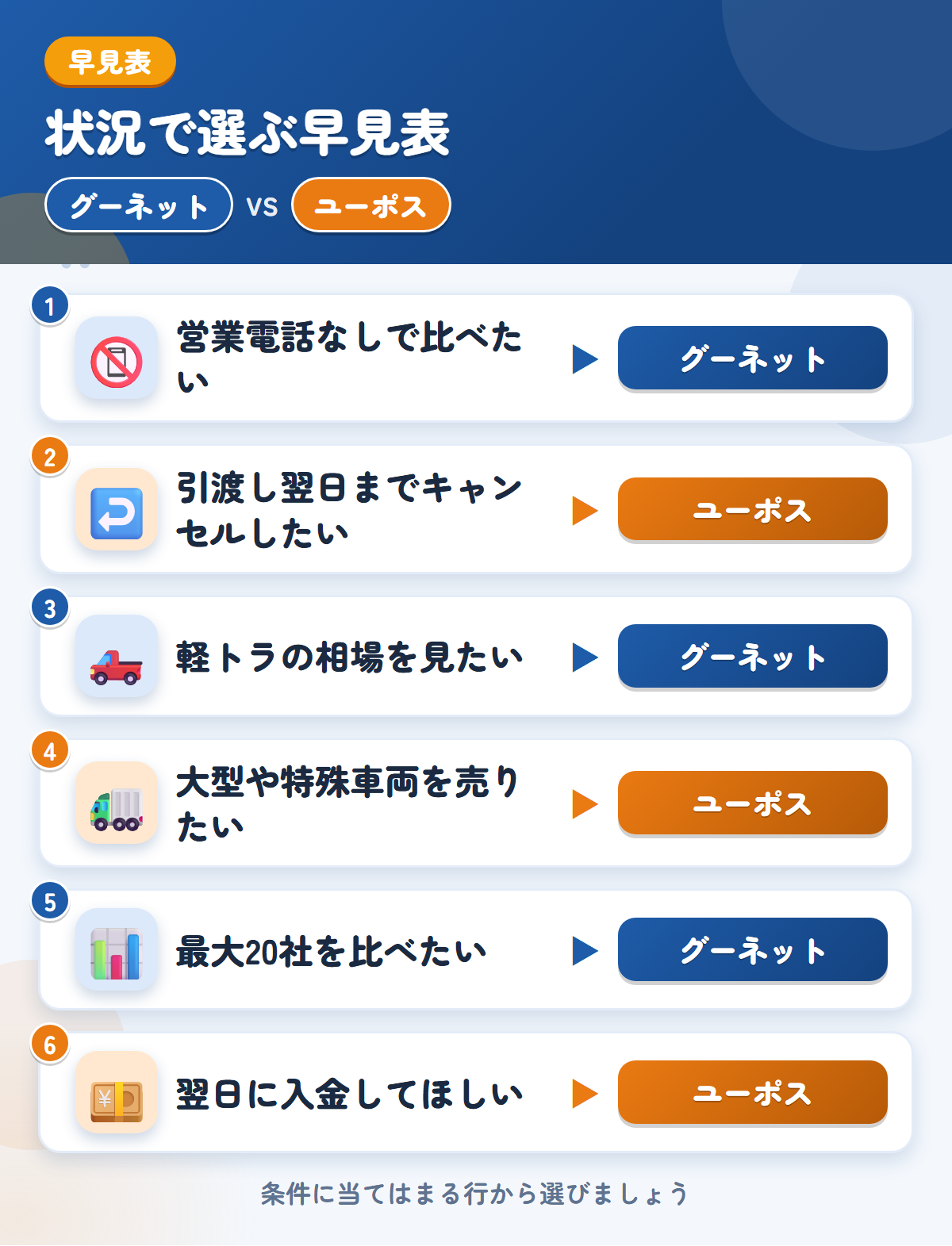 グーネットとユーポスの選び方の早見表。営業電話なしで比べたいならグーネット、引渡し翌日までキャンセルしたいならユーポス