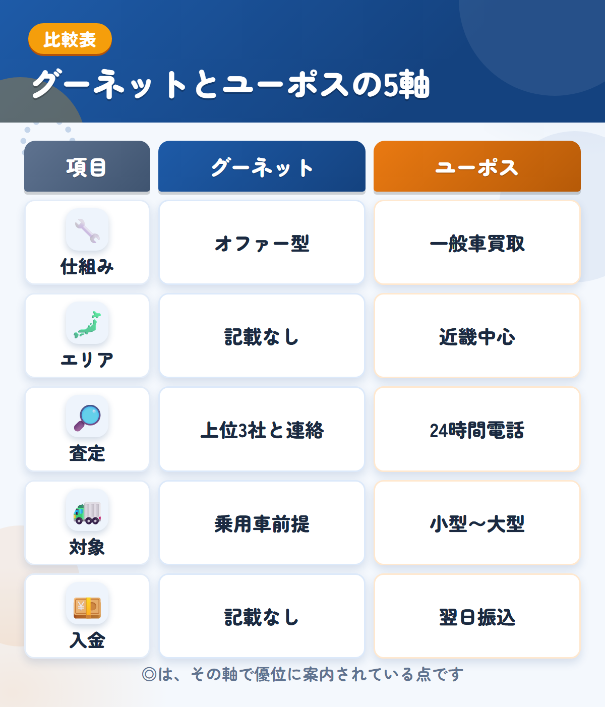 グーネットとユーポスの5軸比較表。仕組み、エリア、査定、対象、入金の違いを一覧にした図解