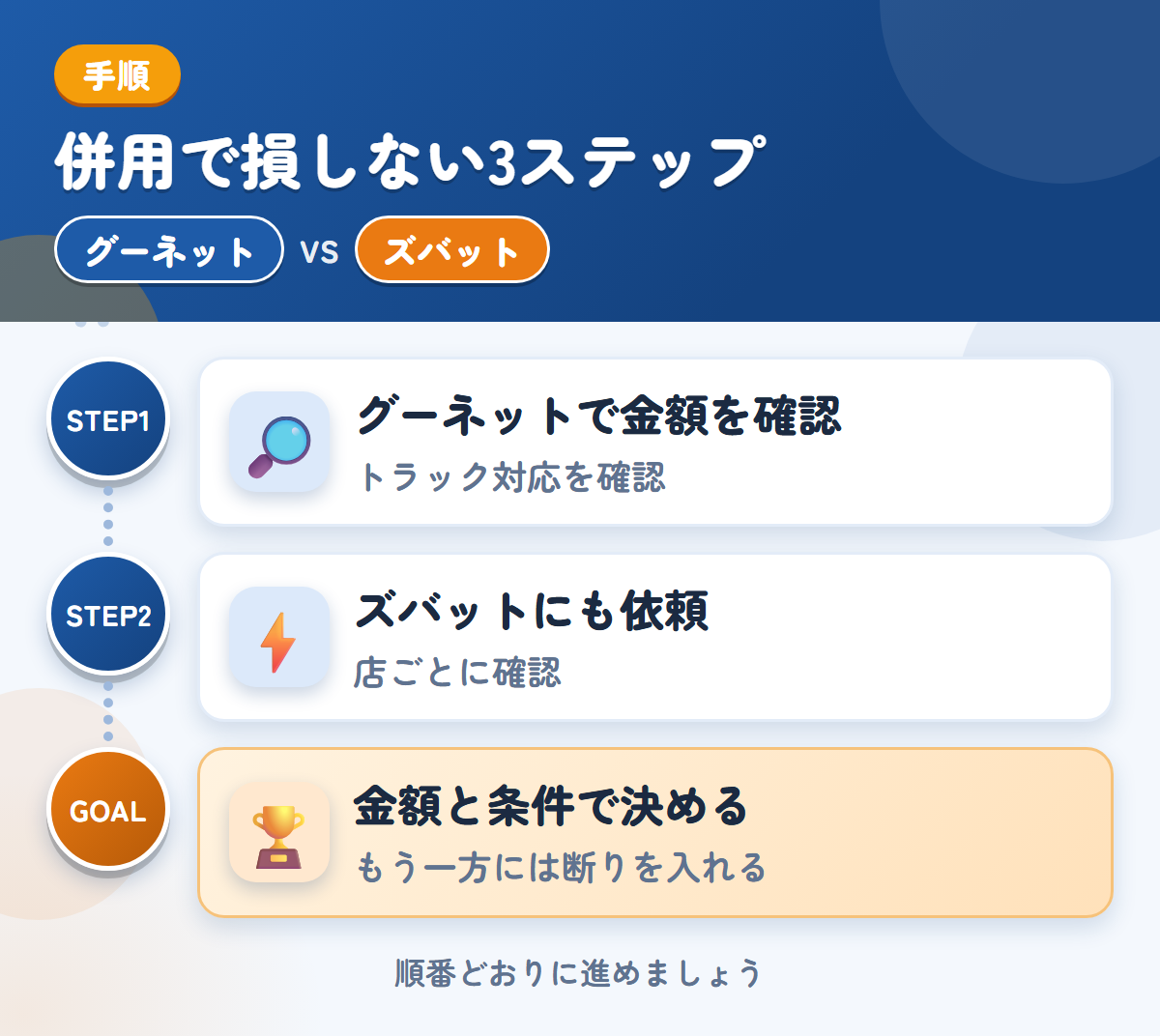 グーネットとズバットを併用する3ステップ。トラックの対応は、このときに確認しましょう、トラックの対応は、店ごとに確認しましょう、金額と条件で決める