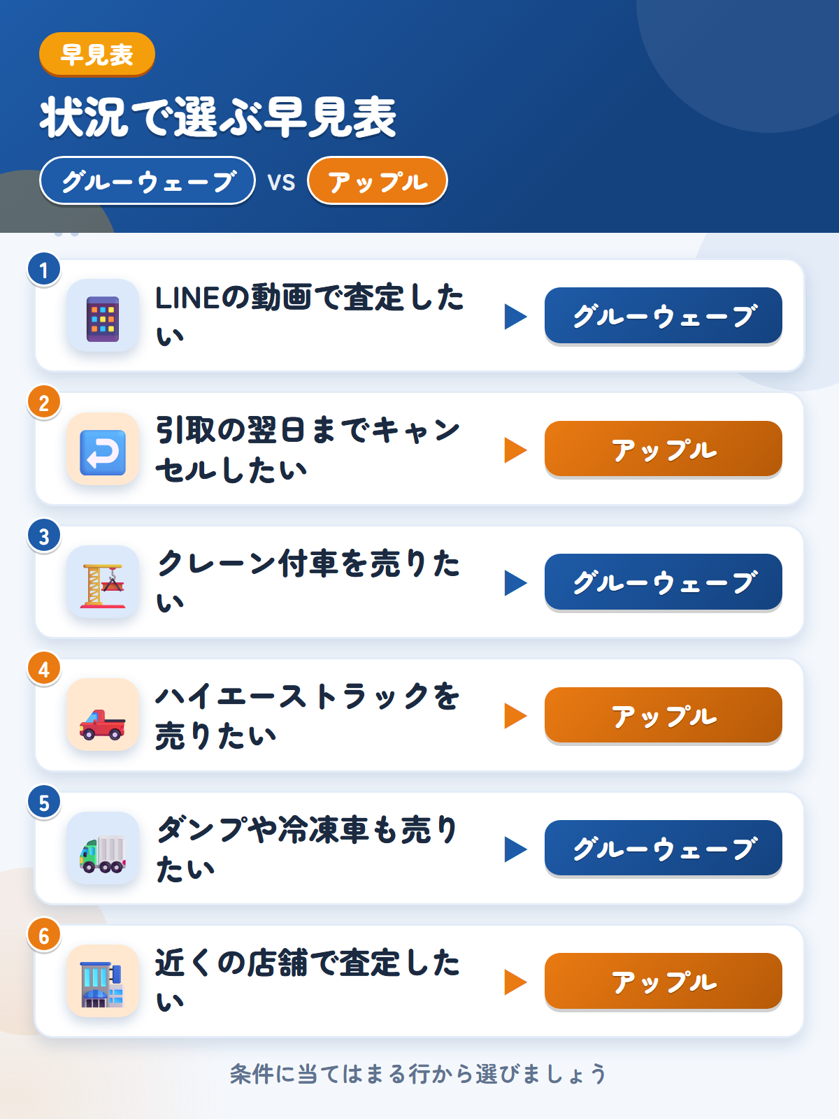 グルーウェーブとアップルの選び方の早見表。LINEの動画で査定したいならグルーウェーブ、引取の翌日までキャンセルしたいならアップル