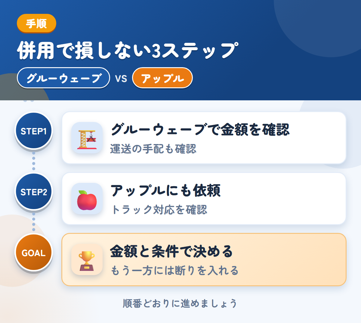 グルーウェーブとアップルを併用する3ステップ。遠方は外部運送業者を使うことがあるので、先に聞きましょう、トラックの対応は、このときに確認しましょう、金額と条件で決める