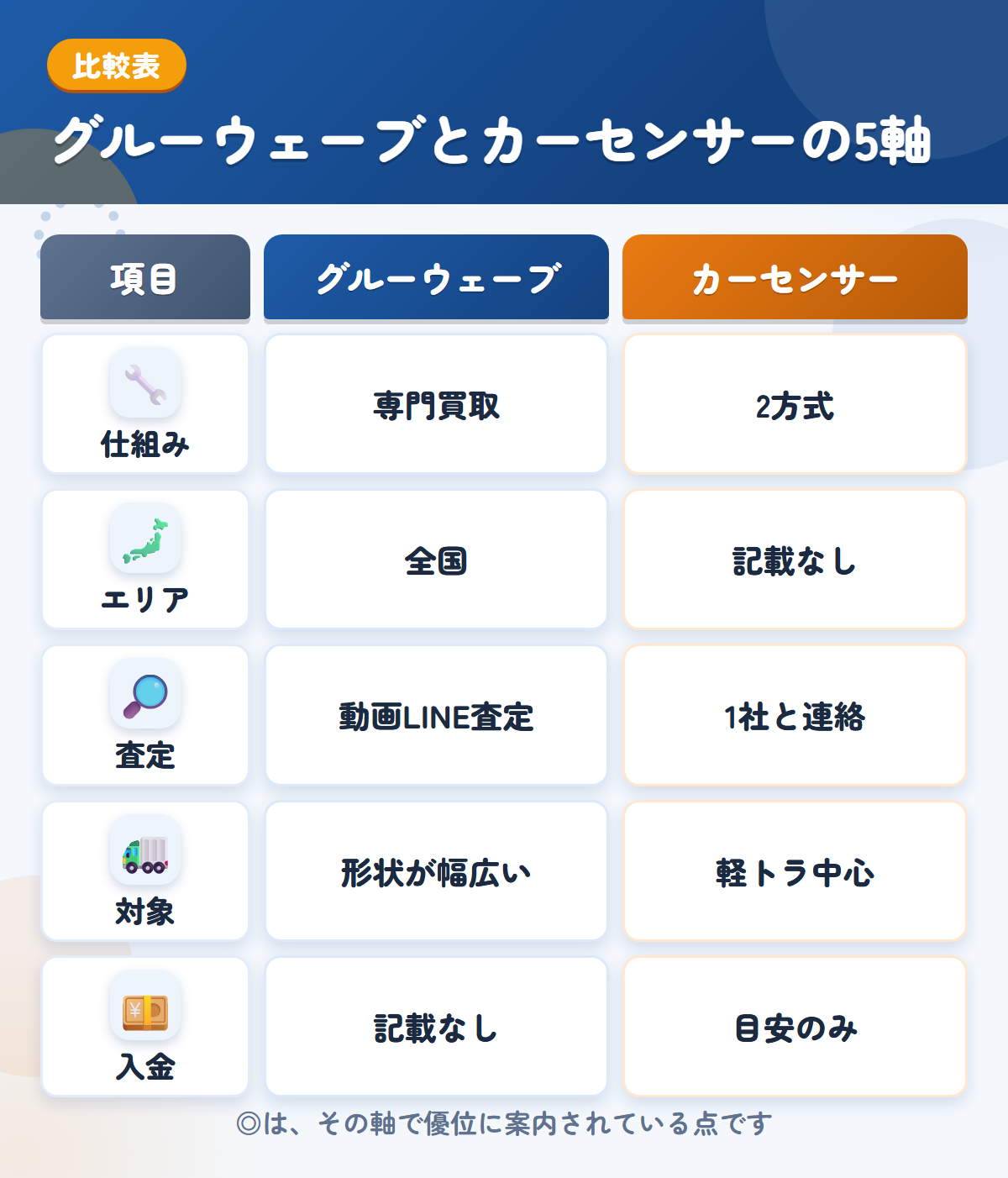 グルーウェーブとカーセンサーの5軸比較表。仕組み、エリア、査定、対象、入金の違いを一覧にした図解