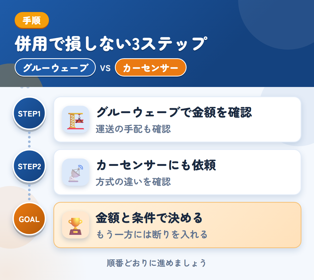 グルーウェーブとカーセンサーを併用する3ステップ。遠方は外部運送業者を使うことがあるので、先に聞きましょう、方式の違いは、申込み前に確認しましょう、金額と条件で決める