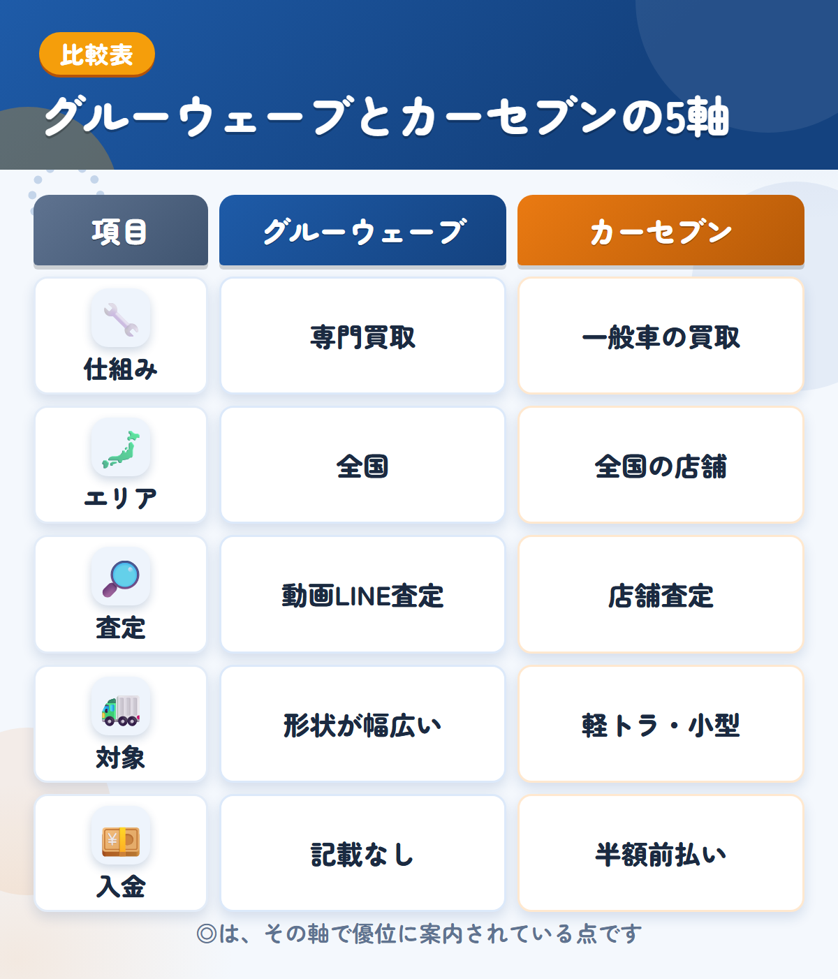 グルーウェーブとカーセブンの5軸比較表。仕組み、エリア、査定、対象、入金の違いを一覧にした図解