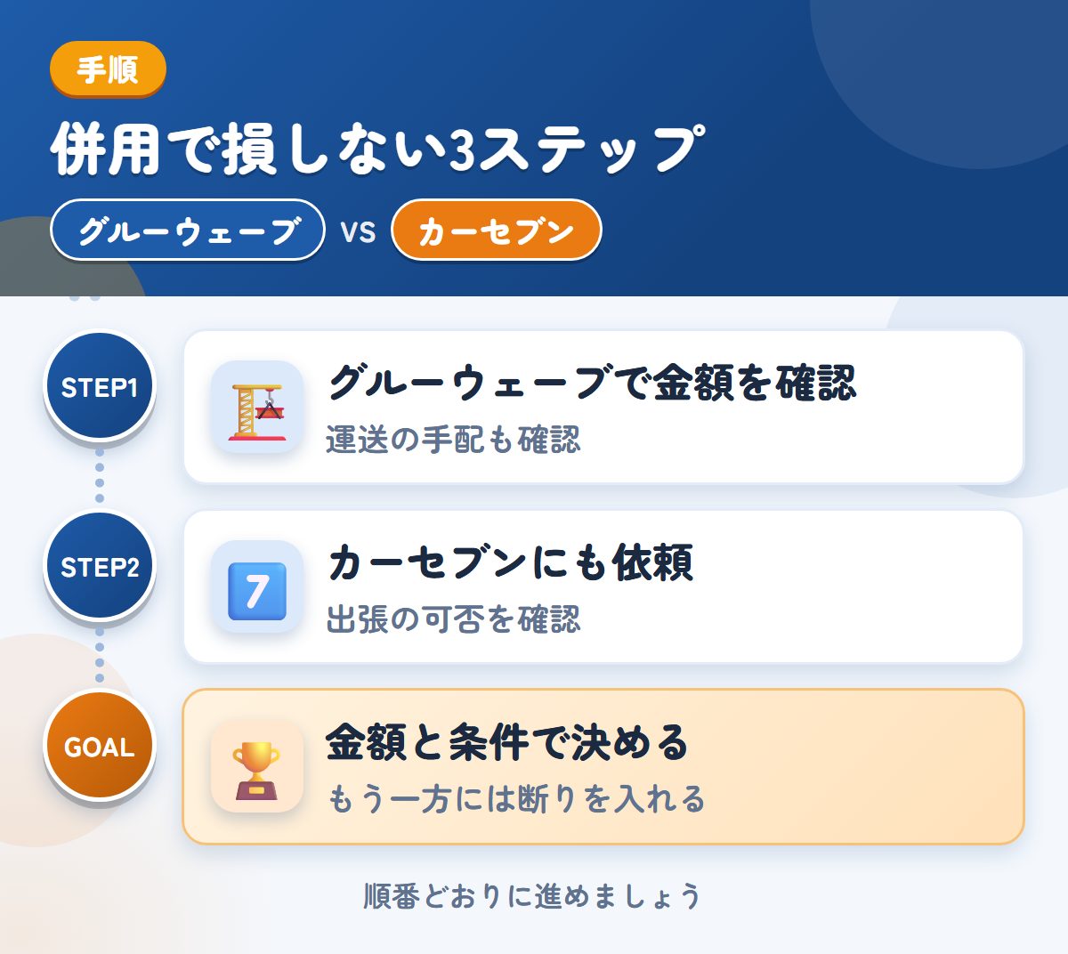 グルーウェーブとカーセブンを併用する3ステップ。遠方は外部運送業者を使うことがあるので、先に聞きましょう、出張査定の可否は、申込み時に聞きましょう、金額と条件で決める
