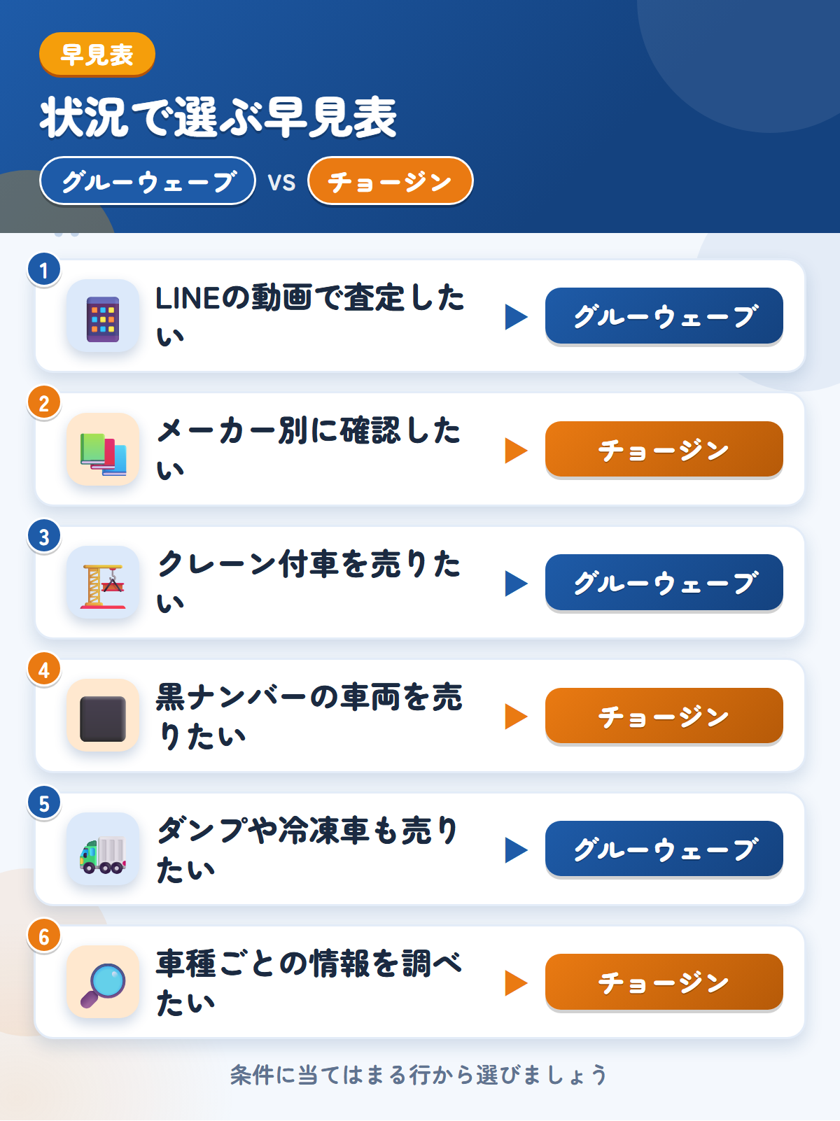 グルーウェーブとチョージンの選び方の早見表。LINEの動画で査定したいならグルーウェーブ、メーカー別に確認したいならチョージン