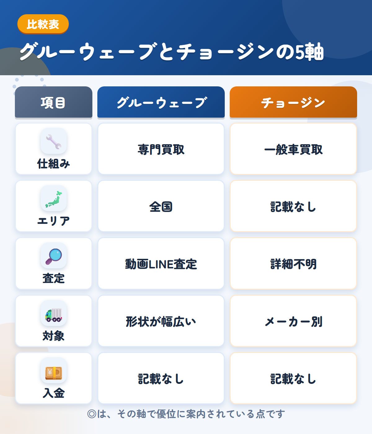 グルーウェーブとチョージンの5軸比較表。仕組み、エリア、査定、対象、入金の違いを一覧にした図解