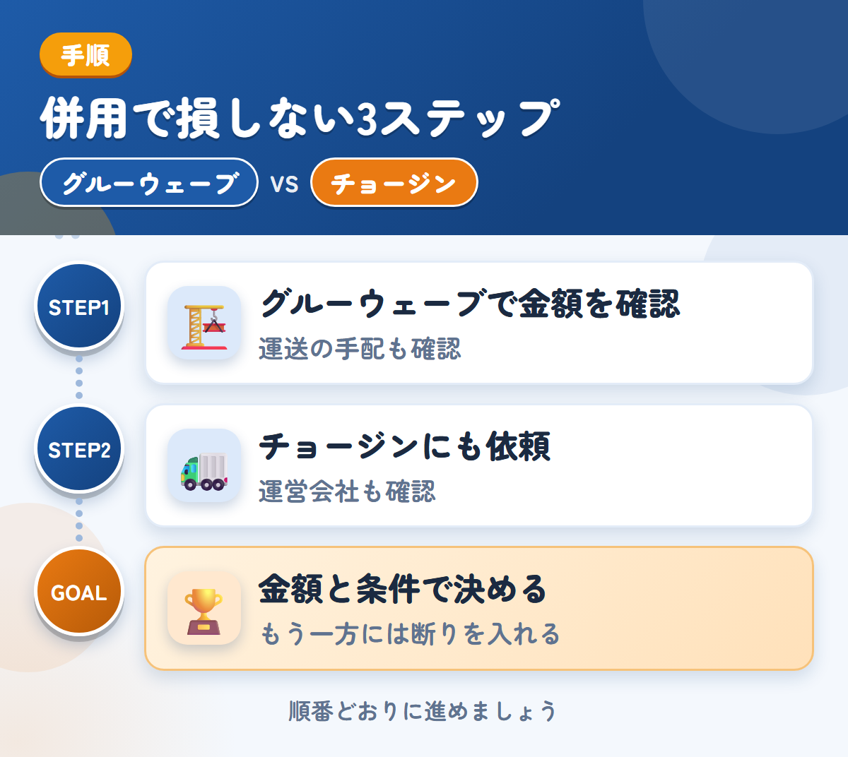 グルーウェーブとチョージンを併用する3ステップ。遠方は外部運送業者を使うことがあるので、先に聞きましょう、運営会社と入金の条件も、このときに聞きましょう、金額と条件で決める