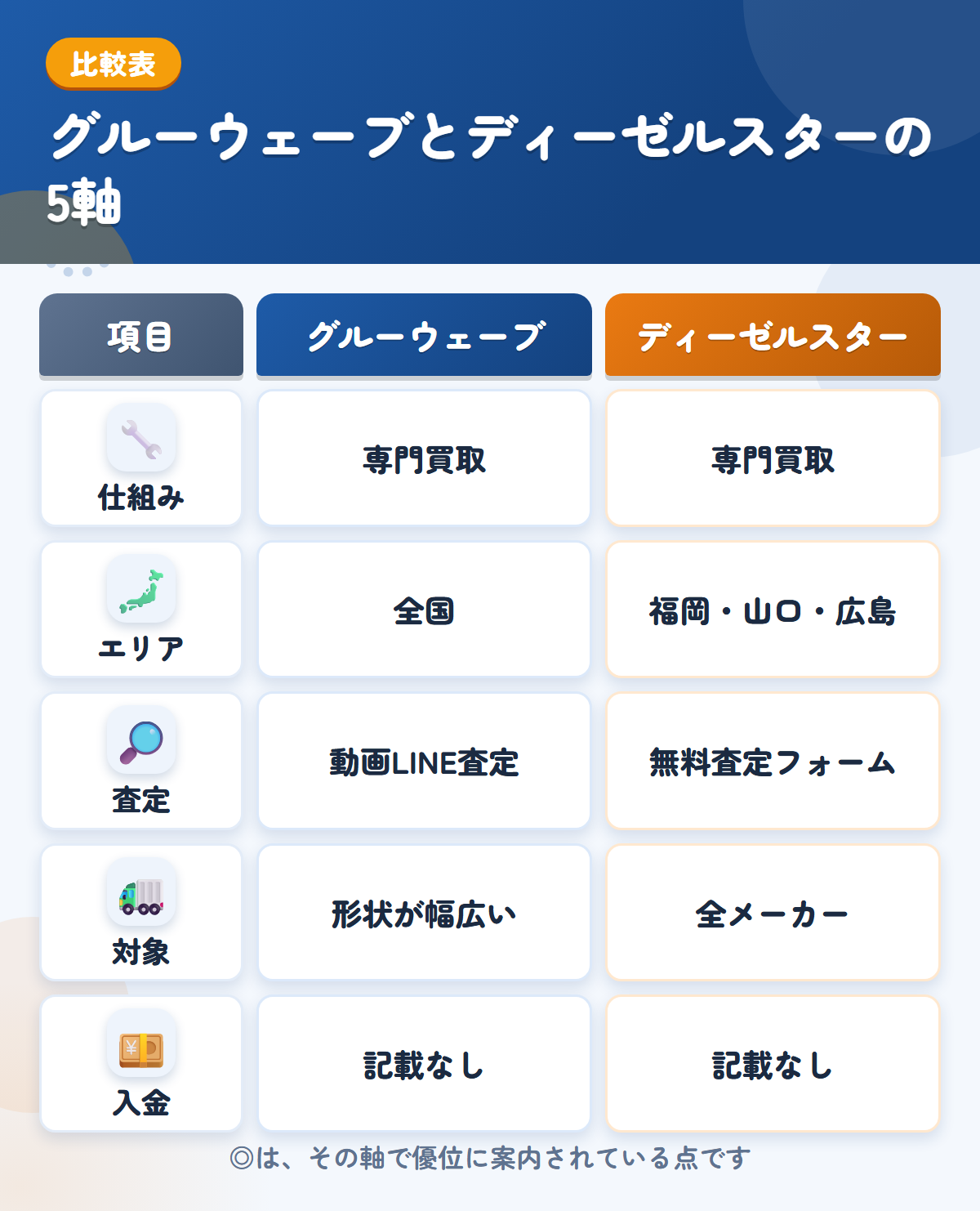 グルーウェーブとディーゼルスターの5軸比較表。仕組み、エリア、査定、対象、入金の違いを一覧にした図解
