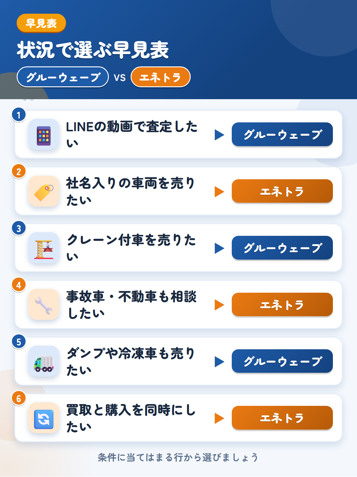 グルーウェーブとエネトラの選び方の早見表。LINEの動画で査定したいならグルーウェーブ、社名入りの車両を売りたいならエネトラ