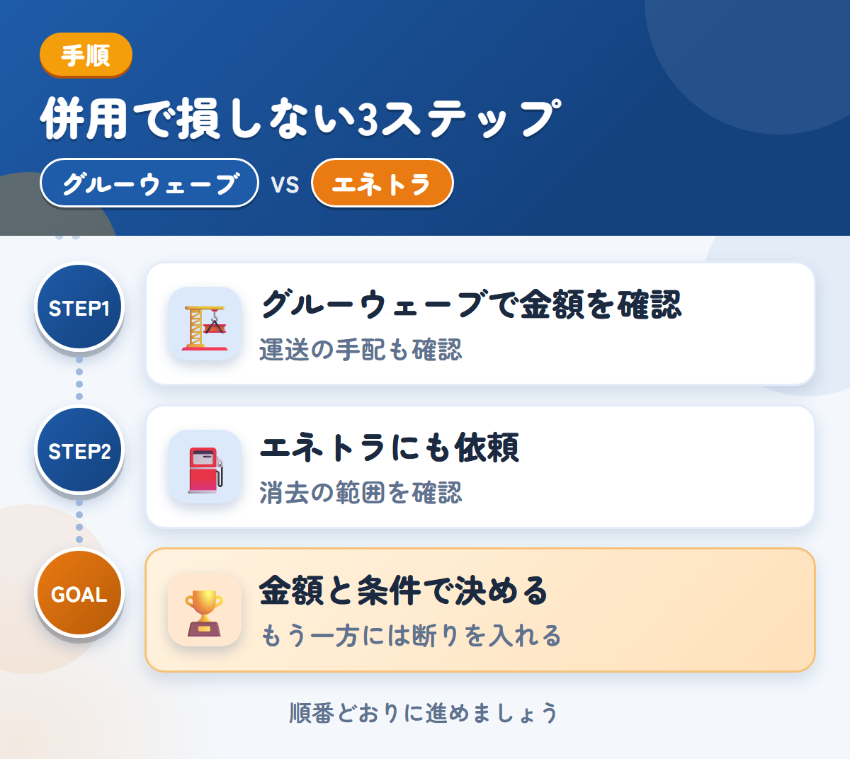 グルーウェーブとエネトラを併用する3ステップ。遠方は外部運送業者を使うことがあるので、先に聞きましょう、社名やロゴが入った車両は、消去の範囲も聞きましょう、金額と条件で決める
