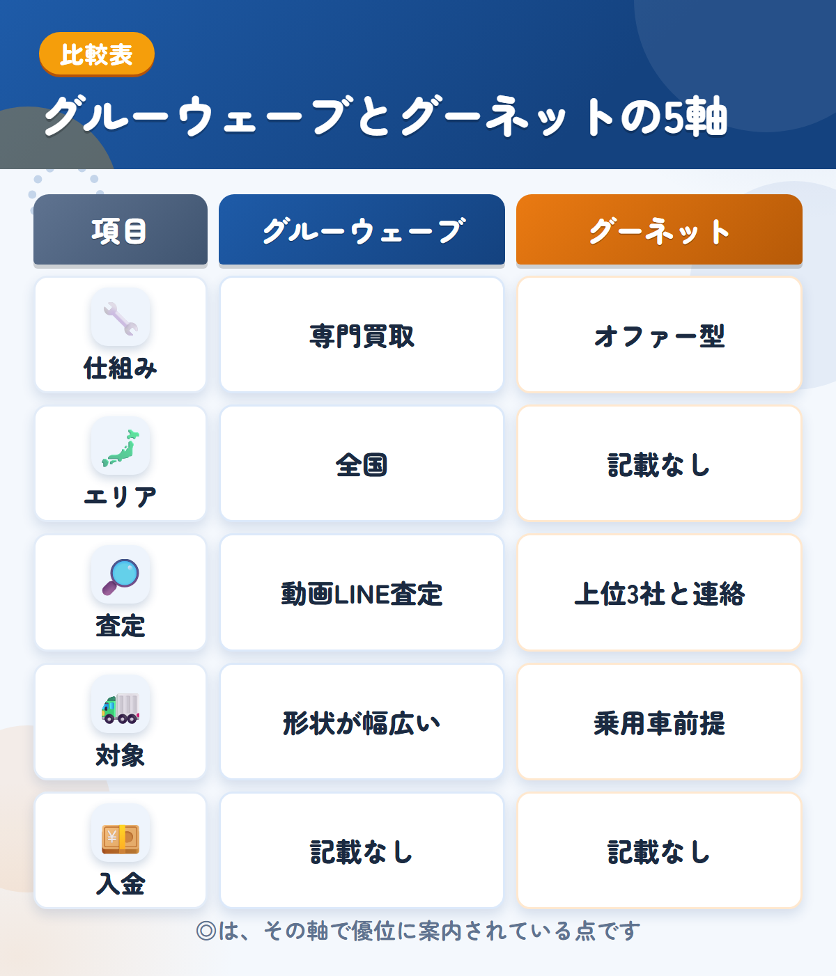 グルーウェーブとグーネットの5軸比較表。仕組み、エリア、査定、対象、入金の違いを一覧にした図解