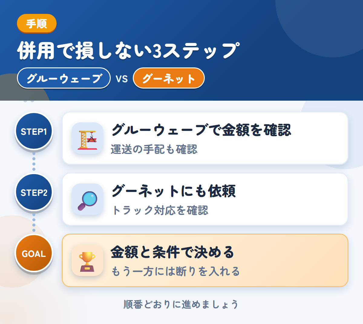 グルーウェーブとグーネットを併用する3ステップ。遠方は外部運送業者を使うことがあるので、先に聞きましょう、トラックの対応は、このときに確認しましょう、金額と条件で決める