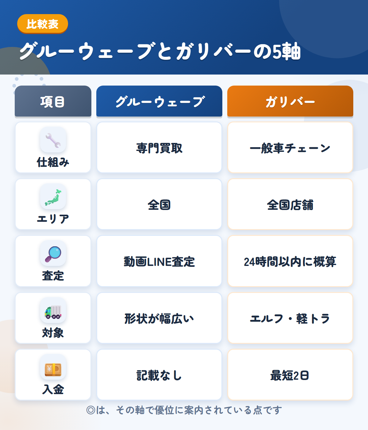 グルーウェーブとガリバーの5軸比較表。仕組み、エリア、査定、対象、入金の違いを一覧にした図解