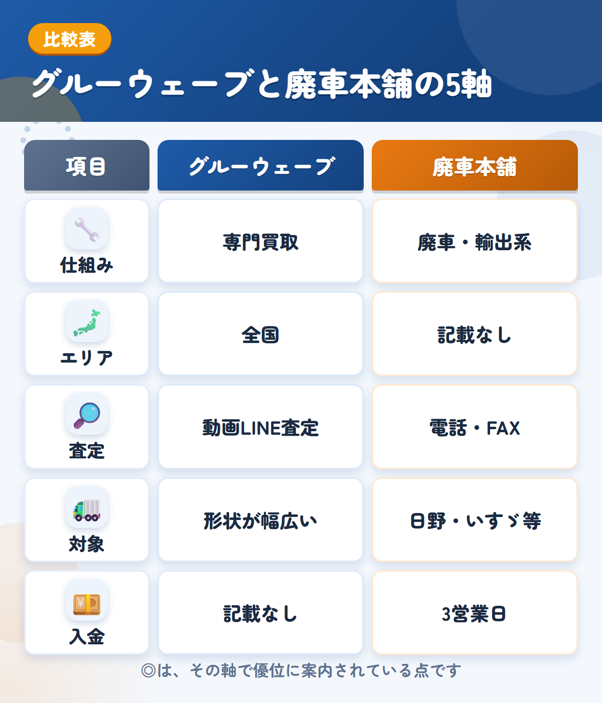 グルーウェーブと廃車本舗の5軸比較表。仕組み、エリア、査定、対象、入金の違いを一覧にした図解