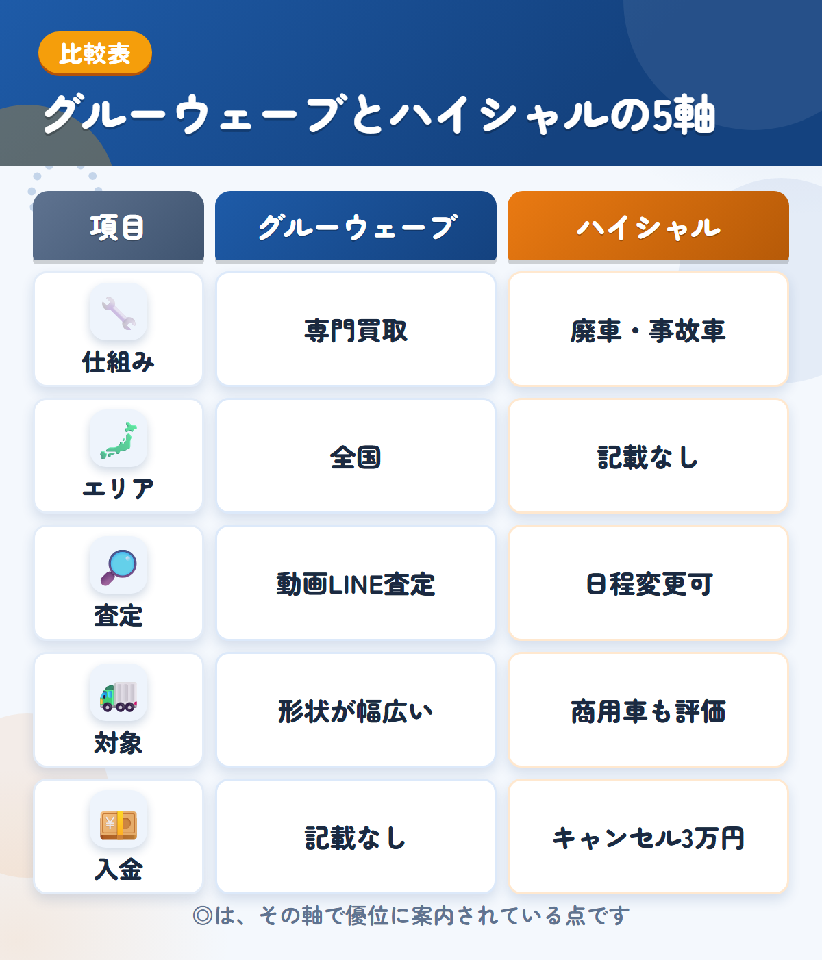 グルーウェーブとハイシャルの5軸比較表。仕組み、エリア、査定、対象、入金の違いを一覧にした図解