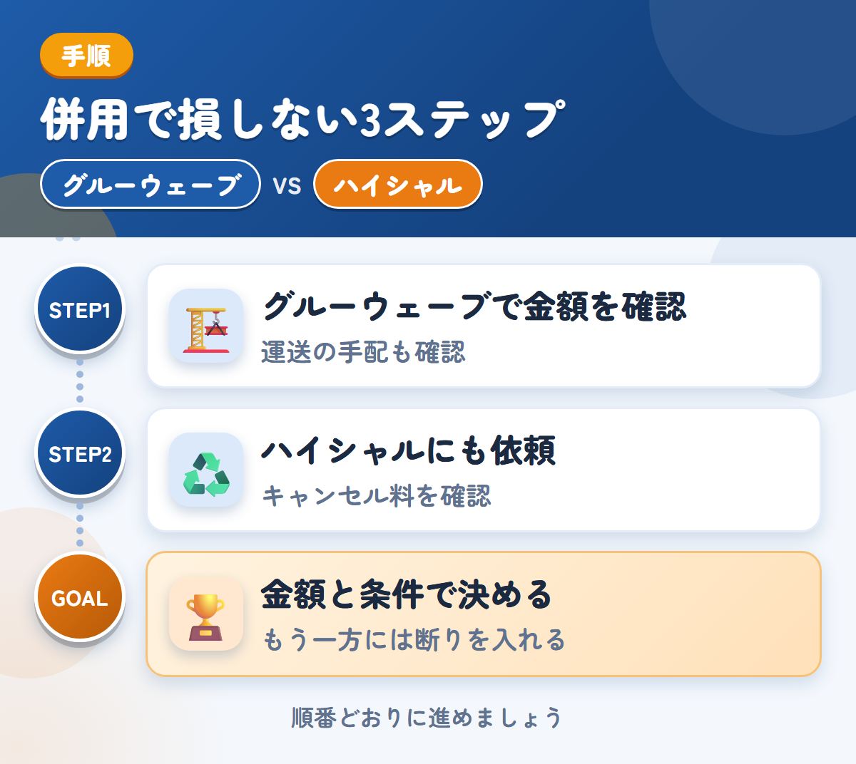 グルーウェーブとハイシャルを併用する3ステップ。遠方は外部運送業者を使うことがあるので、先に聞きましょう、成約後のキャンセル料は30,000円なので、条件を先に聞きましょう、金額と条件で決める