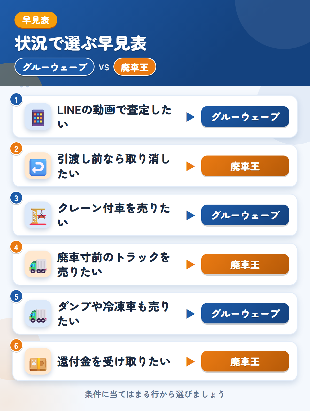 グルーウェーブと廃車王の選び方の早見表。LINEの動画で査定したいならグルーウェーブ、引渡し前なら取り消したいなら廃車王