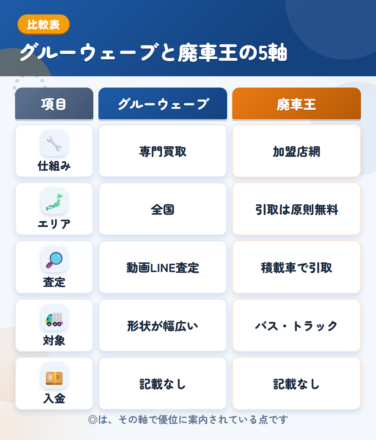 グルーウェーブと廃車王の5軸比較表。仕組み、エリア、査定、対象、入金の違いを一覧にした図解