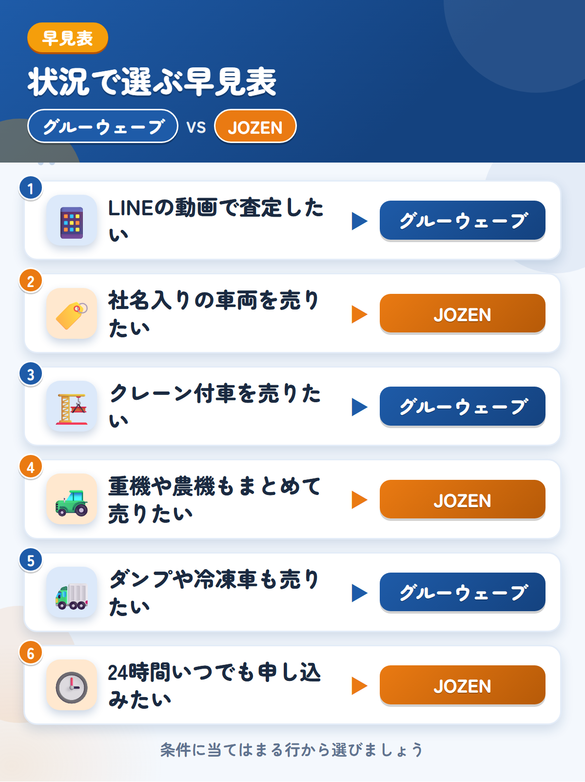 グルーウェーブとJOZENの選び方の早見表。LINEの動画で査定したいならグルーウェーブ、社名入りの車両を売りたいならJOZEN