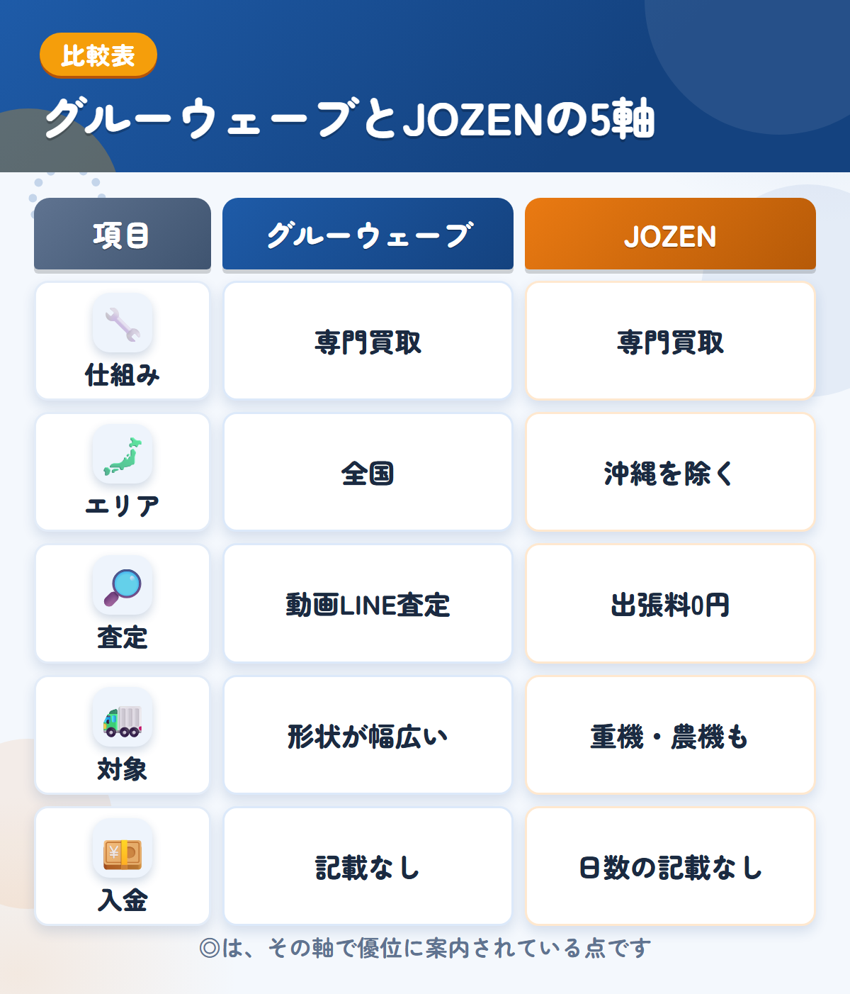 グルーウェーブとJOZENの5軸比較表。仕組み、エリア、査定、対象、入金の違いを一覧にした図解