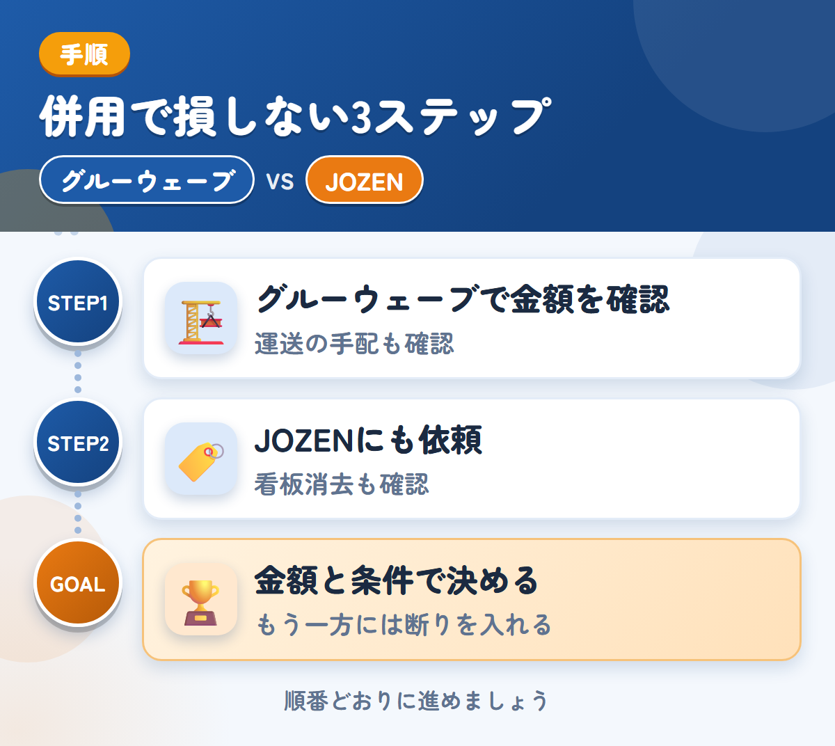 グルーウェーブとJOZENを併用する3ステップ。遠方は外部運送業者を使うことがあるので、先に聞きましょう、社名入りの車両は、看板消去の範囲も聞きましょう、金額と条件で決める
