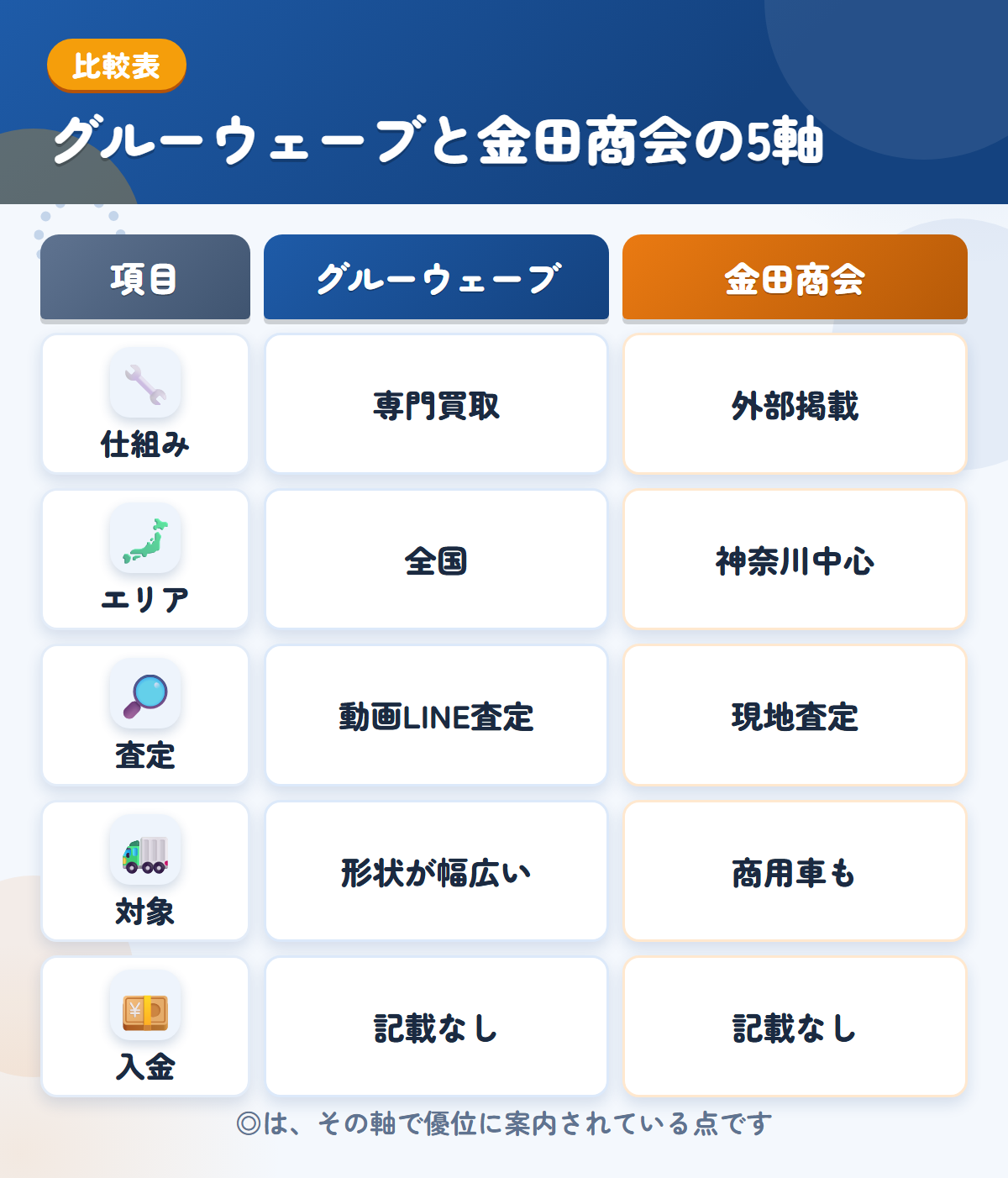 グルーウェーブと金田商会の5軸比較表。仕組み、エリア、査定、対象、入金の違いを一覧にした図解
