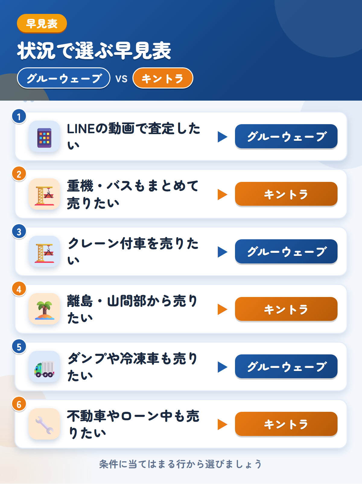 グルーウェーブとキントラの選び方の早見表。LINEの動画で査定したいならグルーウェーブ、重機やバスもまとめて売りたいならキントラ