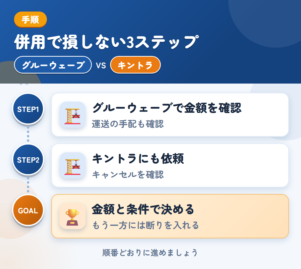 グルーウェーブとキントラを併用する3ステップ。遠方は外部運送業者を使うことがあるので、先に聞きましょう、キャンセル料の扱いは、このときに聞きましょう、金額と条件で決める