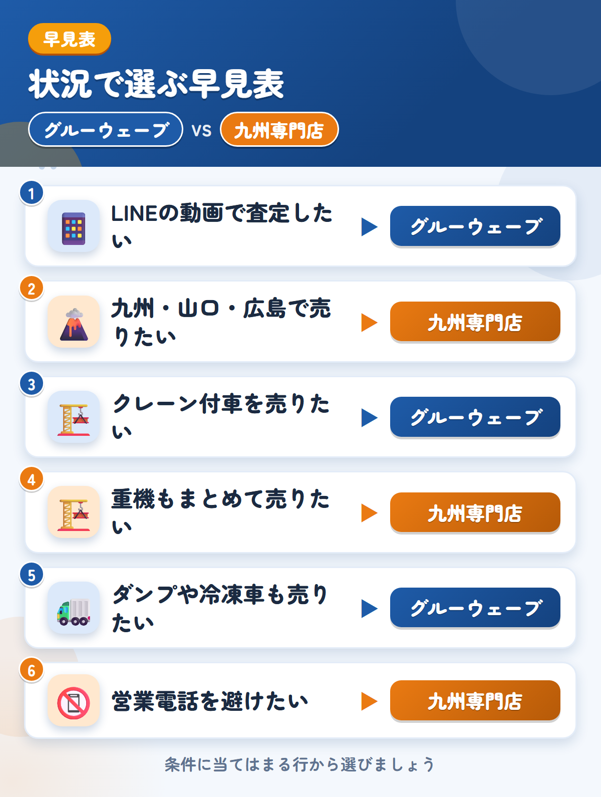 グルーウェーブと九州専門店の選び方の早見表。LINEの動画で査定したいならグルーウェーブ、九州・山口・広島で売りたいなら九州専門店