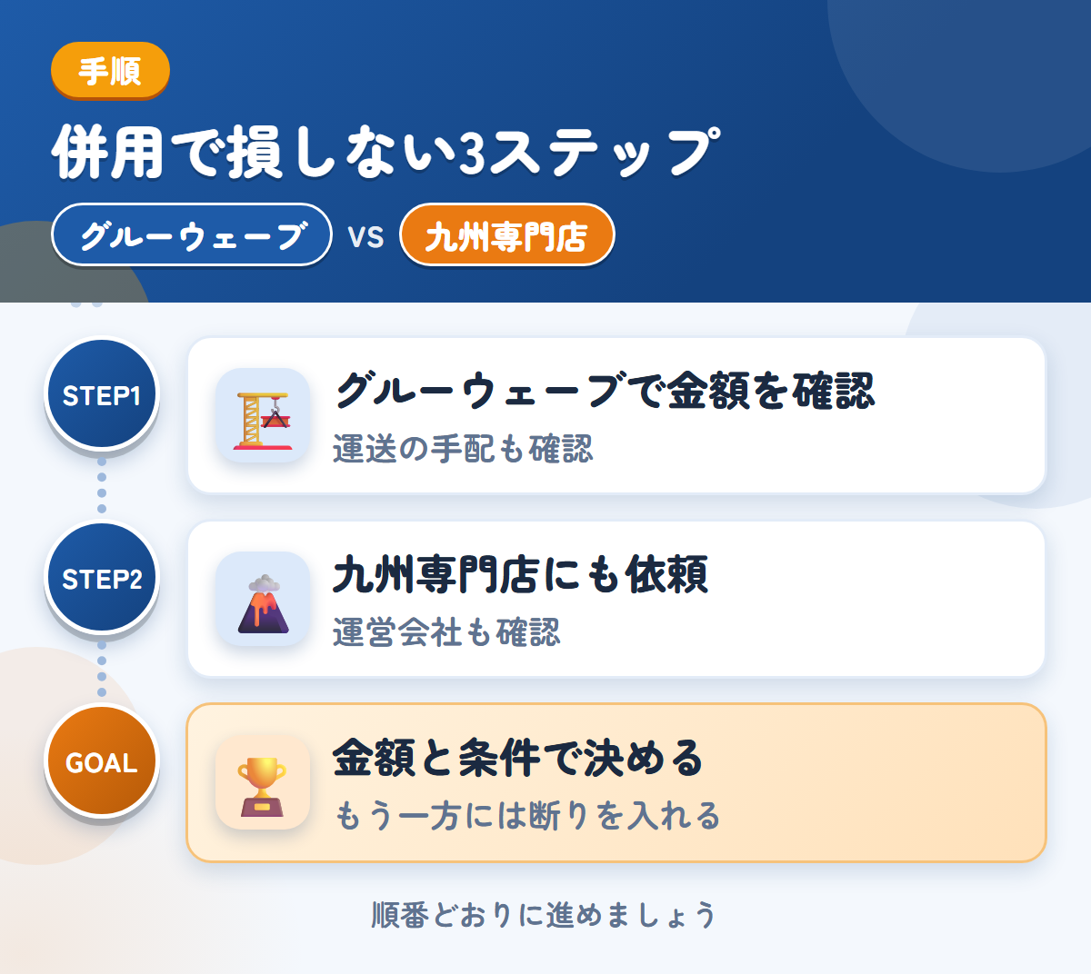 グルーウェーブと九州専門店を併用する3ステップ。遠方は外部運送業者を使うことがあるので、先に聞きましょう、運営会社と入金の条件も、このときに聞きましょう、金額と条件で決める